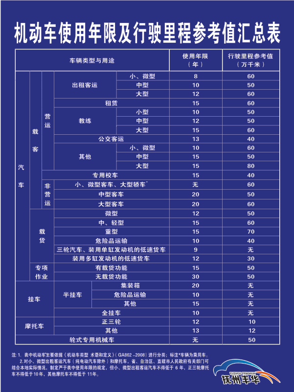 机动车使用年限及行驶里程参考值汇总表
