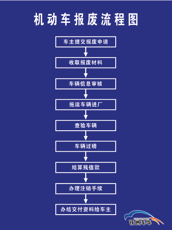 机动车报废流程图